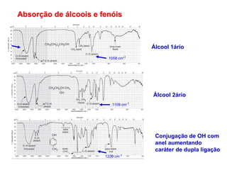 Absorção de álcoois e fenóis
1058 cm-1
1109 cm-1
1220 cm-1
Conjugação de OH com
anel aumentando
caráter de dupla ligação
Álcool 1ário
Álcool 2ário
 