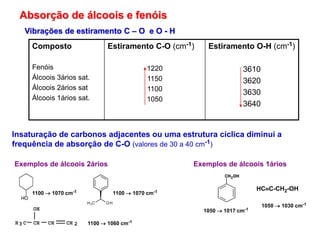 Absorção de álcoois e fenóis
Vibrações de estiramento C – O e O - H
Composto
Fenóis
Álcoois 3ários sat.
Álcoois 2ários sat
Álcoois 1ários sat.
Estiramento C-O (cm-1)
1220
1150
1100
1050
Estiramento O-H (cm-1)
3610
3620
3630
3640
Insaturação de carbonos adjacentes ou uma estrutura cíclica diminui a
frequência de absorção de C-O (valores de 30 a 40 cm-1)
Exemplos de álcoois 2ários
HCC-CH2-OH
1100  1070 cm-1 1100  1070 cm-1
1100  1060 cm-1
1050  1017 cm-1
1050  1030 cm-1
Exemplos de álcoois 1ários
 