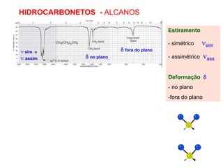 HIDROCARBONETOS - ALCANOS
Estiramento
- simétrico sim
- assimétrico ass
Deformação 
- no plano
-fora do plano
 sim. e
 assim  no plano
 fora do plano
 