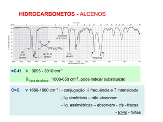 HIDROCARBONETOS - ALCENOS
=C-H  3095 - 3010 cm-1
 fora do plano 1000-650 cm-1, pode indicar substituição
C=C  1660-1600 cm-1 : - conjugação  frequência e  intensidade
- lig simétricas – não absorvem
- lig. assimétricas – absorvem - cis - fracas
- trans - fortes
 
