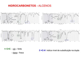 HIDROCARBONETOS - ALCENOS
 C=C - cis – forte
- trans - fraca
 =C-H indica nível de substituição na dupla
 