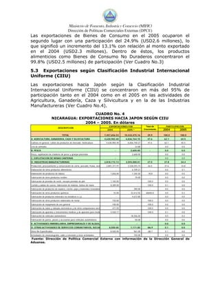 Ministerio de Fomento, Industria y Comercio (MIFIC)
                                          Dirección de Políticas Comerciales Externas (DPCE)
Las exportaciones de Bienes de Consumo en el 2005 ocuparon el
segundo lugar con una participación del 24.9% (USD2.6 millones), lo
que significó un incremento del 13.1% con relación al monto exportado
en el 2004 (USD2.3 millones). Dentro de éstos, los productos
alimenticios como Bienes de Consumo No Duraderos concentraron el
99.8% (USD2.5 millones) de participación (Ver Cuadro No.3)

5.3 Exportaciones según Clasificación Industrial Internacional
Uniforme (CIIU)

Las exportaciones hacia Japón según la Clasificación Industrial
Internacional Uniforme (CIIU) se concentraron en más del 95% de
participación tanto en el 2004 como en el 2005 en las actividades de
Agricultura, Ganadería, Caza y Silvicultura y en la de las Industrias
Manufactureras (Ver Cuadro No.4).
                                        CUADRO No. 4
                      NICARAGUA: EXPORTACIONES HACIA JAPON SEGÚN CIIU
                                    2004 – 2005. En dólares
                                                                                EXPORTACIONES FOB                 Tasa de       PARTICIPACION
                             DESCRIPCION
                                                                              2004             2005 *           Crecimiento   2004        2005

                                 TOTAL                                      7,457,656.53     10,433,475.16         39.9       100.0       100.0
A. AGRICULTURA, GANADERIA, CAZA Y SILVICULTURA                              4,630,983.40      6,836,764.15         47.6       62.1        65.5
Cultivos en general; cultivo de productos de mercado; horticultura           4,630,983.40      6,836,740.27        47.6       62.1         65.5
Cría de animales                                                                       -                23.88        -         0.0         0.0
B. PESCA                                                                              -           2,600.00           -         0.0         0.0
Pesca, explotación de criaderos de peces y granjas piscícolas                          -           2,600.00          -         0.0         0.0
C. EXPLOTACION DE MINAS CANTERAS                                                      -                  -           -         0.0         0.0
D. INDUSTRIAS MANUFACTURERAS                                                2,818,173.13      3,593,000.01         27.5       37.8        34.4
Producción, procesamiento y conservación de carne, pescado, frutas, acei     2,801,371.91      3,528,593.74        26.0       37.6         33.8
Elaboración de otros productos alimenticios                                            -           6,109.21          -         0.0         0.1
Elaboración de productos de tabaco                                               1,656.00          1,345.50        -18.8       0.0         0.0
Fabricación de otros productos textiles                                                -                70.00        -         0.0         0.0
Fabricación de prendas de vestir, excepto prendas de piel                        1,160.00                 -       -100.0       0.0         0.0
Curtido y adobo de cueros; fabricación de maletas, bolsos de mano                8,289.00                 -       -100.0       0.1         0.0
Fabricación de productos de madera, corcho, paja y materiales trenzables               -            390.00           -         0.0         0.0
Fabricación de otros productos químicos                                              55.00        33,412.50       60650.0      0.0         0.3
Fabricación de productos minerales no metálicos n.c.p.                                 -           4,672.80          -         0.0         0.0
Fabricación de otros productos elaborados de metal                                150.00                  -       -100.0       0.0         0.0
Fabricación de maquinaria de uso general                                          100.00                  -       -100.0       0.0         0.0
Fabricación de tubos y válvulas electrónicos y de otros componentes elect         471.05                  -       -100.0       0.0         0.0
Fabricación de aparatos e instrumentos médicos y de aparatos para medic          4,920.17                 -       -100.0       0.1         0.0
Fabricación de vehículos automotores                                                   -          18,356.26          -         0.0         0.2
Fabricación de partes, piezas y accesorios para vehículos automotores                  -                50.00        -         0.0         0.0
K .ACTIVIDADES INMOBILIARIA, EMPRESARIALES Y DE ALQUILE                               -                  -           -         0.0         0.0
O. OTRAS ACTIVIDADES DE SERVICIOS COMUNITARIOS, SOCIAL                         8,500.00           1,111.00        -86.9        0.1         0.0
Otros No Especificados                                                           8,500.00           961.00         -88.7       0.1         0.0
Actividades de cinematografía, radio y televisión y otras actividades                  -            150.00           -         0.0         0.0
Fuente: Dirección de Política Comercial Externa con información de la Dirección General de
Aduanas.
 