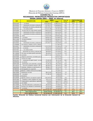 Ministerio de Fomento, Industria y Comercio (MIFIC)
                               Dirección de Políticas Comerciales Externas (DPCE)
                                  CUADRO No. 5
                  NICARAGUA: PRINCIPALES PRODUCTOS IMPORTADOS
                        DESDE JAPON 2004 – 2005. En dólares
                                                                              AÑOS                    Tasa de    PARTICIPACION
    SAC                    DESCRIPCION
                                                                  2004                 2005           Crecic.    2004      2005
8704210029   - - - - Los demás                                  18,023,830.29         16,985,319.31     -5.8     18.9      14.4
8703330022   - - - - Automóviles de turismo y vehículos de       7,527,352.51         10,608,688.46    40.9       7.9      9.0
8703220010   - - - Automóviles de turismo y vehículos del        6,591,279.37          9,674,626.93    46.8       6.9      8.2
8704210021   - - - - Con cabina sencilla                         4,514,721.98          5,181,461.64    14.8       4.7      4.4
8704220000   - - De peso total con carga máxima superior         3,048,725.02          4,910,443.65    61.1       3.2      4.2
8703230022   - - - - Automóviles de turismo y vehículos de       2,630,489.45          3,695,250.64    40.5       2.8      3.1
8703230021   - - - - Automóviles de turismo y vehículos de       2,443,457.07          3,301,749.71    35.1       2.6      2.8
8702100090   - - Otros                                           2,140,737.85          2,878,942.60    34.5       2.2      2.4
8708990000   - - Los demás                                       1,669,657.62          2,425,990.07    45.3       1.8      2.1
8407210000   - - Del tipo fueraborda                             1,546,804.28          2,383,804.70    54.1       1.6      2.0
3707900000   - Los demás                                         1,764,512.82          1,789,817.25     1.4       1.9      1.5
8703330042   - - - - Automóviles de turismo y vehículos de       1,255,393.17          1,782,440.05    42.0       1.3      1.5
7214200000   - Con muescas, cordones, surcos o relieves,                  -            1,771,697.44      -        0.0      1.5
8703230011   - - - - Automóviles de turismo y vehículos de       2,125,170.53          1,751,304.24    -17.6      2.2      1.5
8704210090   - - - Los demás                                       944,072.52          1,738,426.85    84.1       1.0      1.5
8704310021   - - - - Con cabina sencilla                         1,229,650.79          1,265,338.16     2.9       1.3      1.1
8703220020   - - - Automóviles de turismo y vehículos del          680,028.87          1,252,558.52    84.2       0.7      1.1
8711200000   - Con motor de émbolo (pistón) alternativo d          982,559.61          1,212,459.90    23.4       1.0      1.0
3215900000   - Las demás                                         1,287,717.16          1,186,246.72     -7.9      1.4      1.0
8704100000   - Volquetes automotores concebidos para ut                   -            1,029,247.04      -        0.0      0.9
8701300000   - Tractores de orugas                                        -            1,017,734.63      -        0.0      0.9
8704210010   - - - Camionetas de reparto "panel", con cap          475,054.38           981,757.69     106.7      0.5      0.8
8409990000   - - Las demás                                         946,916.92           973,287.27      2.8       1.0      0.8
8409910000   - - Identificables como destinadas, exclusiva         541,967.38           901,318.03     66.3       0.6      0.8
4011201010   - - - Para aros de diámetro superior a 381 cm         685,940.24           897,444.14     30.8       0.7      0.8
3808300000   - Herbicidas, inhibidores de germinación y re         580,865.19           821,615.03     41.4       0.6      0.7
8708800000   - Amortiguadores de suspensión                        764,019.39           818,961.13      7.2       0.8      0.7
8710000000   TANQUES Y DEMAS VEHICULOS AUTOMOVI                           -             812,450.13       -        0.0      0.7
8482100000   - Rodamientos de bolas                                806,724.60           804,784.45      -0.2      0.8      0.7
8708290000   - - Los demás                                         711,891.92           778,095.09      9.3       0.7      0.7
8429200000   - Niveladoras                                                -             722,380.60       -        0.0      0.6
8525200000   - Aparatos emisores con aparato receptor in         1,043,740.10           697,674.68     -33.2      1.1      0.6
8429510000   - - Cargadoras y palas cargadoras de carga f          158,116.12           614,920.07     288.9      0.2      0.5
8429400000   - Compactadoras y apisonadoras (aplanador              28,430.06           606,197.75    2,032.2     0.0      0.5
8704900000   - LOS DEMAS                                             2,249.87           581,211.15    25,733.1    0.0      0.5
8421230000   - - Para filtrar lubricantes o carburantes en l       469,254.92           572,356.51     22.0       0.5      0.5
4011100000   - Del tipo de los utilizados en automóviles de        323,332.29           520,498.45     61.0       0.3      0.4
9009990000   - - Los demás                                         534,601.00           515,928.00      -3.5      0.6      0.4
              Sub Total Principales Importaciones              68,479,265.29     90,464,428.68         32.1      71.8      76.7
                         Otras Importaciones                   26,854,740.96         27,430,964.71      2.1      28.2      23.3
                     TOTAL IMPORTACIONES                       95,334,006.25     117,895,393.39        23.7      100.0    100.0
Fuente: Dirección de Política Comercial Externa con información de la Dirección General de
Aduanas.
 