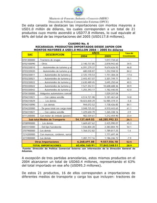Ministerio de Fomento, Industria y Comercio (MIFIC)
                         Dirección de Políticas Comerciales Externas (DPCE)
De esta canasta se destacan las importaciones con montos mayores a
USD1.0 millón de dólares, los cuales corresponden a un total de 21
productos cuyo monto ascendió a USD77.8 millones, lo cual equivale al
66% del total de las importaciones del 2005 (USD117.8 millones).

                           CUADRO No. 6
         NICARAGUA: PRODUCTOS IMPORTADOS DESDE JAPON CON
        MONTOS MAYORES A USD1.0 MILLON 2004 – 2005 En dólares
                                         AÑOS                  Tasa de
    SAC       DESCRIPCION
                                  2004           2005        Crecimiento
8701300000   - Tractores de orugas                             -         1,017,734.63     -
8702100090   - - Otros                                2,140,737.85       2,878,942.60   34.5
8703220010   - - - Automóviles de turismo y ve        6,591,279.37       9,674,626.93   46.8
8703220020   - - - Automóviles de turismo y ve         680,028.87        1,252,558.52   84.2
8703230011   - - - - Automóviles de turismo y v       2,125,170.53       1,751,304.24   -17.6
8703230021   - - - - Automóviles de turismo y v       2,443,457.07       3,301,749.71   35.1
8703230022   - - - - Automóviles de turismo y v       2,630,489.45       3,695,250.64   40.5
8703330022   - - - - Automóviles de turismo y v       7,527,352.51      10,608,688.46   40.9
8703330042   - - - - Automóviles de turismo y v       1,255,393.17       1,782,440.05   42.0
8704100000   - Volquetes automotores concebi                   -         1,029,247.04     -
8704210021   - - - - Con cabina sencilla              4,514,721.98       5,181,461.64   14.8
8704210029   - - - - Los demás                       18,023,830.29      16,985,319.31   -5.8
8704210090   - - - Los demás                           944,072.52        1,738,426.85   84.1
8704220000   - - De peso total con carga máxim        3,048,725.02       4,910,443.65   61.1
8704310021   - - - - Con cabina sencilla              1,229,650.79       1,265,338.16   2.9
8711200000   - Con motor de émbolo (pistón) a          982,559.61        1,212,459.90   23.4
     Sub total Medios de Transporte               54,137,469.03      68,285,992.33      26.1
8708990000   - - Los demás                            1,669,657.62       2,425,990.07   45.3
8407210000   - - Del tipo fueraborda                  1,546,804.28       2,383,804.70   54.1
3707900000   - Los demás                              1,764,512.82       1,789,817.25   1.4
7214200000   - Con muescas, cordones, surcos                   -         1,771,697.44     -
3215900000   - Las demás                              1,287,717.16       1,186,246.72   -7.9
          Otras Importaciones                      6,268,691.88       9,557,556.18      52.5
        TOTAL IMPORTACIONES                       60,406,160.91      77,843,548.51      28.9
Fuente: Dirección de Política Comercial Externa con información de la Dirección General de
Aduanas.


A excepción de tres partidas arancelarias, estos mismos productos en el
2004 alcanzaron un total de USD60.4 millones, representando el 63%
del total importado en ese año (USD95.3 millones).

De estos 21 productos, 16 de ellos corresponden a importaciones de
diferentes medios de transporte y carga los que incluyen: tractores de
 