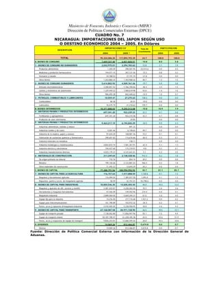 Ministerio de Fomento, Industria y Comercio (MIFIC)
                                          Dirección de Políticas Comerciales Externas (DPCE)
                                       CUADRO No. 7
                       NICARAGUA: IMPORTACIONES DEL JAPON SEGÚN USO
                         O DESTINO ECONOMICO 2004 – 2005. En Dólares
                                                                 IMPORTACIONES CIF                   Tasa de       PARTICIPACION
                             DESCRIPCION
                                                                                                   Crecimiento
                                                               2004               2005 *                         2004        2005

                               TOTAL                         95,334,006.25     117,894,793.39         23.7       100.0       100.0
  A. BIENES DE CONSUMO                                        7,659,337.40       6,831,820.51         -10.8       8.0         5.8
  1 - BIENES DE CONSUMO NO DURADEROS                          2,033,975.01       2,294,783.62         12.8        2.1         1.9
     Productos alimenticios                                         1,255.59        296,501.94      23,514.6      0.0         0.3
     Medicinas y productos farmaceuticos                         744,071.15         207,121.56        -72.2       0.8         0.2
     Vestuario y calzado                                          34,788.03          27,191.70        -21.8       0.0         0.0
     Otros bienes                                               1,253,860.24      1,763,968.42        40.7        1.3         1.5
  2 - BIENES DE CONSUMO DURADEROS                             5,614,802.92       4,509,761.26         -19.7       5.9         3.8
     Articulos electrodomesticos                                3,300,851.42      1,766,700.66        -46.5       3.5         1.5
     Llantas y neumaticos de automoviles                        1,329,459.22      1,900,619.98        43.0        1.4         1.6
     Otros bienes                                                984,492.28         842,440.62        -14.4       1.0         0.7
  3 - PETROLEO, COMBUSTIBLES Y LUBRICANTES                       10,559.47          27,275.63         158.3       0.0         0.0
     Combustibles                                                      80.28               65.01      -19.0       0.0         0.0
     Lubricantes                                                  10,479.19          27,210.62        159.7       0.0         0.0
  B. BIENES INTERMEDIOS                                      10,371,808.03       9,255,513.08         -10.8      10.9         7.9
  4 - MATERIAS PRIMAS Y PRODUCTOS INTERMEDIOS                   697,341.20        922,239.33          32.3        0.7         0.8
  PARA AGRICULTURA
      Fertilizantes y agroquimicos                               697,341.20         922,214.48        32.2        0.7         0.8
      Productos de usos veterinarios                                     -                 24.85        -         0.0         0.0
  5 - MATERIAS PRIMAS Y PRODUCTOS INTERMEDIOS                 9,463,217.19       6,194,845.29         -34.5       9.9         5.3
  PARA LA INDUSTRIA
      Industrias alimenticias, bebidas y tabaco                          -             891.32           -         0.0         0.0
     Industrias textiles y de cuero                                 4,501.46          6,738.65        49.7        0.0         0.0
     Industria de la madera, papel y conexos                      97,634.20         168,081.46        72.2        0.1         0.1
     Fabricación de sustancias quimicas y farmacéutica           290,601.82         114,676.86        -60.5       0.3         0.1
     Industria minerales no metalicas                                    -             138.11           -         0.0         0.0
     Industria metalúrgica y metalmecánica                      4,852,872.74      1,581,357.91        -67.4       5.1         1.3
     Industria eléctrica y electrónicas                          194,427.60         175,319.97        -9.8        0.2         0.1
     Industrias manufactureras diversas                         4,023,179.37      4,147,641.01         3.1        4.2         3.5
  6 - MATERIALES DE CONSTRUCCIÓN                                211,249.64       2,138,428.46         912.3       0.2         1.8
     De origen primario no mineral                                    710.76           854.14         20.2        0.0         0.0
     Metalico                                                    199,146.66       2,123,881.03        966.5       0.2         1.8
     Otros materiales de construcción                             11,392.22          13,693.29        20.2        0.0         0.0
  C. BIENES DE CAPITAL                                       77,288,791.56     100,994,992.93         30.7       81.1         85.7
  7 - BIENES DE CAPITAL PARA LA AGRICULTURA                     116,157.63       1,417,808.59        1,120.6      0.1         1.2
     Maquinas y herramientas agricolas                           116,099.04       1,385,057.58       1,093.0      0.1         1.2
     Repuestos, partes y acces. de maquinaria agricola                 58.59         32,751.01      55,798.6      0.0         0.0
  8 - BIENES DE CAPITAL PARA INDUSTRIAS                      10,004,546.35      14,605,455.44         46.0       10.5         12.4
     Maquinas y aparatos de ofic.,servicio y cientific          2,481,543.87      4,226,562.26        70.3        2.6         3.6
     Herramientas y maquinas-herramientas                         47,546.09         149,492.96        214.4       0.0         0.1
     Maquinaria industrial                                      2,889,584.05      4,669,294.27        61.6        3.0         4.0
     Equipo fijo para la industria                                14,276.40         217,174.68       1,421.2      0.0         0.2
     Equipo para telecomunicaciones                              161,190.89         103,972.32        -35.5       0.2         0.1
     Partes, acces.y repuestos d/maquinaria industrial          4,410,405.05      5,238,958.95        18.8        4.6         4.4
  9 - BIENES DE CAPITAL PARA TRANSPORTE                      67,168,087.58      84,971,728.90         26.5       70.5         72.1
     Equipo de tranporte pesado                                 7,130,042.80     11,056,947.96        55.1        7.5         9.4
     Equipo de tranporte liviano                               50,187,790.97     61,228,185.38        22.0       52.6         51.9
     Partes, acces.y respuestos de equipo de transport          9,850,253.81     12,686,595.56        28.8       10.3         10.8
  X. DIVERSOS                                                    14,069.26        812,466.87         5,674.8      0.0         0.7
     Diverso                                                      14,069.26         812,466.87       5,674.8      0.0         0.7
Fuente: Dirección de Política Comercial Externa con información de la Dirección General de
Aduanas.
 