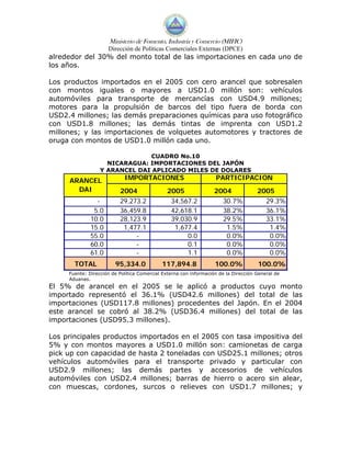 Ministerio de Fomento, Industria y Comercio (MIFIC)
                     Dirección de Políticas Comerciales Externas (DPCE)
alrededor del 30% del monto total de las importaciones en cada uno de
los años.

Los productos importados en el 2005 con cero arancel que sobresalen
con montos iguales o mayores a USD1.0 millón son: vehículos
automóviles para transporte de mercancías con USD4.9 millones;
motores para la propulsión de barcos del tipo fuera de borda con
USD2.4 millones; las demás preparaciones químicas para uso fotográfico
con USD1.8 millones; las demás tintas de imprenta con USD1.2
millones; y las importaciones de volquetes automotores y tractores de
oruga con montos de USD1.0 millón cada uno.

                               CUADRO No.10
                    NICARAGUA: IMPORTACIONES DEL JAPÓN
                  Y ARANCEL DAI APLICADO MILES DE DOLARES
     ARANCEL                IMPORTACIONES                          PARTICIPACION
       DAI                2004                2005                 2004              2005
                -         29,273.2             34,567.2              30.7%             29.3%
               5.0        36,459.8             42,618.1              38.2%             36.1%
              10.0        28,123.9             39,030.9              29.5%             33.1%
              15.0         1,477.1              1,677.4               1.5%              1.4%
              55.0             -                    0.0               0.0%              0.0%
              60.0             -                    0.1               0.0%              0.0%
              61.0             -                    1.1               0.0%              0.0%
       TOTAL            95,334.0            117,894.8              100.0%            100.0%
     Fuente: Dirección de Política Comercial Externa con información de la Dirección General de
     Aduanas.
El 5% de arancel en el 2005 se le aplicó a productos cuyo monto
importado representó el 36.1% (USD42.6 millones) del total de las
importaciones (USD117.8 millones) procedentes del Japón. En el 2004
este arancel se cobró al 38.2% (USD36.4 millones) del total de las
importaciones (USD95.3 millones).

Los principales productos importados en el 2005 con tasa impositiva del
5% y con montos mayores a USD1.0 millón son: camionetas de carga
pick up con capacidad de hasta 2 toneladas con USD25.1 millones; otros
vehículos automóviles para el transporte privado y particular con
USD2.9 millones; las demás partes y accesorios de vehículos
automóviles con USD2.4 millones; barras de hierro o acero sin alear,
con muescas, cordones, surcos o relieves con USD1.7 millones; y
 