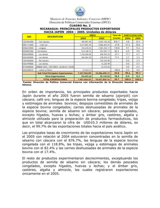 Ministerio de Fomento, Industria y Comercio (MIFIC)
                               Dirección de Políticas Comerciales Externas (DPCE)
                                 CUADRO No. 2
                 NICARAGUA: PRINCIPALES PRODUCTOS EXPORTADOS
                   HACIA JAPÓN 2004 – 2005. Unidades de dólares
                                                                  AÑOS                  Tasa de   PARTICIPACION
    SAC                   DESCRIPCION
                                                        2004             2005           Crecim     2004    2005
1207401000   - - Con cáscara                             359,091.96             876.7
                                                                         3,507,156.20    4.8  33.7
0901113000   - - - Café oro                             4,271,891.44             -27.8
                                                                         3,082,401.07   57.3  29.6
0206210000 - - Lenguas                               722,618.42    1,581,352.17 118.8    9.7  15.2
0504001000 - De bovinos                              514,168.72      937,691.17   82.4   6.9   9.0
0206290000 - - Los demás                           1,318,304.84      696,935.26  -47.1  17.7   6.7
0202300090 - - Los demás                             204,464.30      239,975.27   17.4   2.7   2.3
1207402000 - - Sin cáscara                                  -        235,543.00    -     0.0   2.3
0303790000 - - Los demás                                    -         72,225.99    -     0.0   0.7
0510000000 AMBAR GRIS, CASTOREO, ALGALIA Y ALMIZ            -         33,410.00    -     0.0   0.3
0202300010 - - Lomos y Filetes                        37,423.21             -   -100.0   0.5   0.0
             Sub Total Principales Exportaciones 7,427,962.89   10,386,690.13    39.8   99.6  99.7
                      Otras Exportaciones            29,693.64       35,145.03   18.4   0.4   0.3
                    TOTAL EXPORTACIONES          7,457,656.53   10,421,835.16    39.7  100.0 100.0
Fuente: Dirección de Política Comercial Externa con información de la Dirección General de
Aduana.


En orden de importancia, los principales productos exportados hacia
Japón durante el año 2005 fueron semilla de sésamo (ajonjolí) con
cáscara; café oro; lenguas de la especie bovina congelada; tripas, vejiga
y estómagos de animales bovinos; despojos comestibles de animales de
la especie bovina congelados; carnes deshuesadas de animales de la
especie bovina; semilla de sésamo sin cáscara; pescados congelados,
excepto hígados, huevas y lechas; y ámbar gris, castóreo, algalia y
almizcle utilizada para la preparación de productos farmacéuticos, los
que en total alcanzaron la cifra de USD10.3 millones de dólares, es
decir, el 99.7% de las exportaciones totales hacia el país asiático.

Las principales tasas de crecimiento de las exportaciones hacia Japón en
el 2005 con relación al 2004 estuvieron concentradas en la semilla de
sésamo con cáscara con el 876.7%, las lenguas de la especie bovina
congelada con el 118.8%, las tripas, vejiga y estómagos de animales
bovino con el 82.4% y las carnes deshuesadas de animales de la especie
bovina con el 17.4%.

El resto de productos experimentaron decrecimientos, exceptuando los
productos de semilla de sésamo sin cáscara; los demás pescados
congelados, excepto hígados, huevas y lechas; y el ámbar gris,
castóreo, algalia y almizcle, los cuales registraron exportaciones
únicamente en el 2005.
 