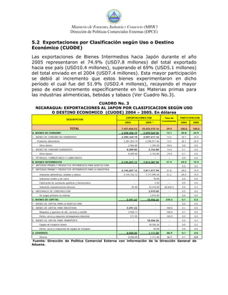 Ministerio de Fomento, Industria y Comercio (MIFIC)
                                      Dirección de Políticas Comerciales Externas (DPCE)

5.2 Exportaciones por Clasificación según Uso o Destino
Económico (CUODE)

Las exportaciones de Bienes Intermedios hacia Japón durante el año
2005 representaron el 74.9% (USD7.8 millones) del total exportado
hacia ese país (USD10.4 millones), superando el 69% (USD5.1 millones)
del total enviado en el 2004 (USD7.4 millones). Esta mayor participación
se debió al incremento que estos bienes experimentaron en dicho
período el cual fue del 51.9% (USD2.4 millones), recayendo el mayor
peso de este incremento específicamente en las Materias primas para
las industrias alimenticias, bebidas y tabaco (Ver Cuadro No.3).
                          CUADRO No. 3
  NICARAGUA: EXPORTACIONES AL JAPON POR CLASIFICACION SEGÚN USO
        O DESTINO ECONOMICO (CUODE) 2004 – 2005. En dólares
                                                                      EXPORTACIONES FOB                  Tasa de     PARTICIPACION
                                DESCRIPCION
                                                                                                       Crecimiento
                                                                      2004             2005 *                        2004    2005

                                      TOTAL                        7,457,656.53      10,433,475.16        39.9       100.0   100.0
A. BIENES DE CONSUMO                                               2,298,458.19       2,599,569.96        13.1       30.8    24.9
1 - BIENES DE CONSUMO NO DURADEROS                                 2,290,169.19       2,597,417.16        13.4       30.7     24.9
   Productos alimenticios                                            2,287,203.19      2,596,071.66       13.5       30.7     24.9
     Otros bienes                                                       2,966.00           1,345.50       -54.6       0.0     0.0
2 - BIENES DE CONSUMO DURADEROS                                        8,289.00           2,152.80        -74.0       0.1     0.0
     Otros bienes                                                       8,289.00           2,152.80       -74.0       0.1     0.0
3 - PETROLEO, COMBUSTIBLES Y LUBRICANTES                                      -                 -           -         0.0     0.0
B. BIENES INTERMEDIOS                                              5,145,207.12       7,814,387.94        51.9       69.0    74.9
4 - MATERIAS PRIMAS Y PRODUCTOS INTERMEDIOS PARA AGRICULTURA                  -                 -           -         0.0     0.0
5 - MATERIAS PRIMAS Y PRODUCTOS INTERMEDIOS PARA LA INDUSTRIA      5,145,207.12       7,811,477.94        51.8       69.0     74.9
     Industrias alimenticias, bebidas y tabaco                       5,145,152.12      7,777,995.44       51.2       69.0     74.5
     Industrias textiles y de cuero                                            -             70.00          -         0.0     0.0
     Fabricación de sustancias quimicas y farmacéutica                         -                2.50        -         0.0     0.0
     Industrias manufactureras diversas                                      55.00        33,410.00     60,645.5      0.0     0.3
6 - MATERIALES DE CONSTRUCCIÓN                                                -           2,910.00          -         0.0     0.0
     De origen primario no mineral                                             -           2,910.00         -         0.0     0.0
C. BIENES DE CAPITAL                                                   5,491.22         18,406.26        235.2        0.1     0.2
7 - BIENES DE CAPITAL PARA LA AGRICULTURA                                     -                 -           -         0.0     0.0
8 - BIENES DE CAPITAL PARA INDUSTRIAS                                  5,491.22                 -        -100.0       0.1     0.0
     Maquinas y aparatos de ofic.,servicio y cientific                  4,920.17                -        -100.0       0.1     0.0
     Partes, acces.y repuestos d/maquinaria industrial                    571.05                 -       -100.0       0.0     0.0
9 - BIENES DE CAPITAL PARA TRANSPORTE                                         -         18,406.26           -         0.0     0.2
     Equipo de tranporte liviano                                               -          18,356.26         -         0.0     0.2
     Partes, acces.y respuestos de equipo de transport                         -             50.00          -         0.0     0.0
X. DIVERSOS                                                            8,500.00           1,111.00        -86.9       0.1     0.0
     Diverso                                                            8,500.00           1,111.00       -86.9       0.1     0.0
Fuente: Dirección de Política Comercial Externa con información de la Dirección General de
Aduana.
 