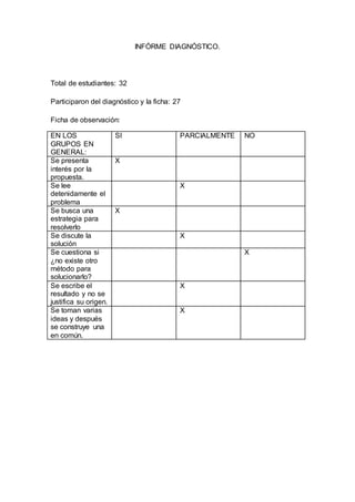 INFÓRME DIAGNÓSTICO.
Total de estudiantes: 32
Participaron del diagnóstico y la ficha: 27
Ficha de observación:
EN LOS
GRUPOS EN
GENERAL:
SI PARCIALMENTE NO
Se presenta
interés por la
propuesta.
X
Se lee
detenidamente el
problema
X
Se busca una
estrategia para
resolverlo
X
Se discute la
solución
X
Se cuestiona si
¿no existe otro
método para
solucionarlo?
X
Se escribe el
resultado y no se
justifica su origen.
X
Se toman varias
ideas y después
se construye una
en común.
X
 