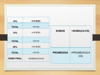 10% =C4*$D$3
TOTAL =C4-D4
15% =C4*$F$3
TOTAL =C4-F4
20% =C4*$H$3
TOTAL =C4-H4
SUMA FINAL =SUMA(E4;G4;I4)
SUMAS =SUMA(C4:C9)
PROMEDIOS =PROMEDIO(C4
:C9)
 