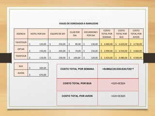 VIAJES DE EGRESADOS A BARILOCHE
AGENCIA HOTEL POR DIA EQUIPO DE SKY
CLUB POR
DIA
EXCURSIONES
POR DIA
COSTO
TOTAL POR
SEMANA
COSTO
TOTAL POR
BUS
COSTO
TOTAL POR
AVION
TAVOTOUR
$ 120,00 $ 250,00 $ 80,00 $ 130,00 $ 4.060,00 $ 4.620,00 $ 4.730,00
OPTAR
$ 150,00 $ 200,00 $ 70,00 $ 150,00 $ 3.990,00 $ 4.550,00 $ 4.660,00
TEENTOUR
$ 110,00 $ 230,00 $ 100,00 $ 120,00 $ 3.920,00 $ 4.480,00 $ 4.590,00
BUS
$ 560,00
AVION
$ 670,00
COSTO TOTAL POR SEMANA =SUMA(C20;D20;E20;F20)*7
COSTO TOTAL POR BUS =G20+$C$24
COSTO TOTAL POR AVION =G20+$C$25
 