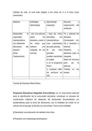 Calidad de vida, el cual está dirigido a los niños de 3 a 6 años (nivel
preescolar):


Objetivo             Estrategia        y Aprendizaje             Recurso             y
                     Aprendizaje          esperado               organización      del
                                                                 ambiente.

Desarrollen       la - Ver una película - Que los niños TV y película los
capacidad            sobre           los describan           las planetas.
representativa       planetas y pedir a características          Computador        con
con diferentes       los     niños   que más     importantes Cd y conexión a
elementos        del realicen        una de cada planeta.        Internet.
espacio              maqueta de los Si           son        más Plastilina           y
(Área                mismos.              grandes                alambres para la
Cognoscitiva)                             pueden escribirlas maqueta.
                                          en papel               Salón de recursos
                                          o en el programa para              ver    la
                                          Word                   película.
                                          o cualquier taller Trabajo          en   las
                                          de    escritura    en mesas.
                                          CD.



Fuente de Garassini Maria Elena.




Proyectos Educativos Integrales Comunitarios: es un instrumento esencial
para la planificación de la comunidad educativa, constituye un proceso de
construcción colectiva de detección de situaciones favorecedoras y/o
problemáticas para la toma de decisiones, con la finalidad de incidir en el
entorno de la escuela, la familia y la comunidad. Tiene como finalidad:


§ Garantizar una educación de calidad a los niños.


§ Propiciar una metodología participativa.
 