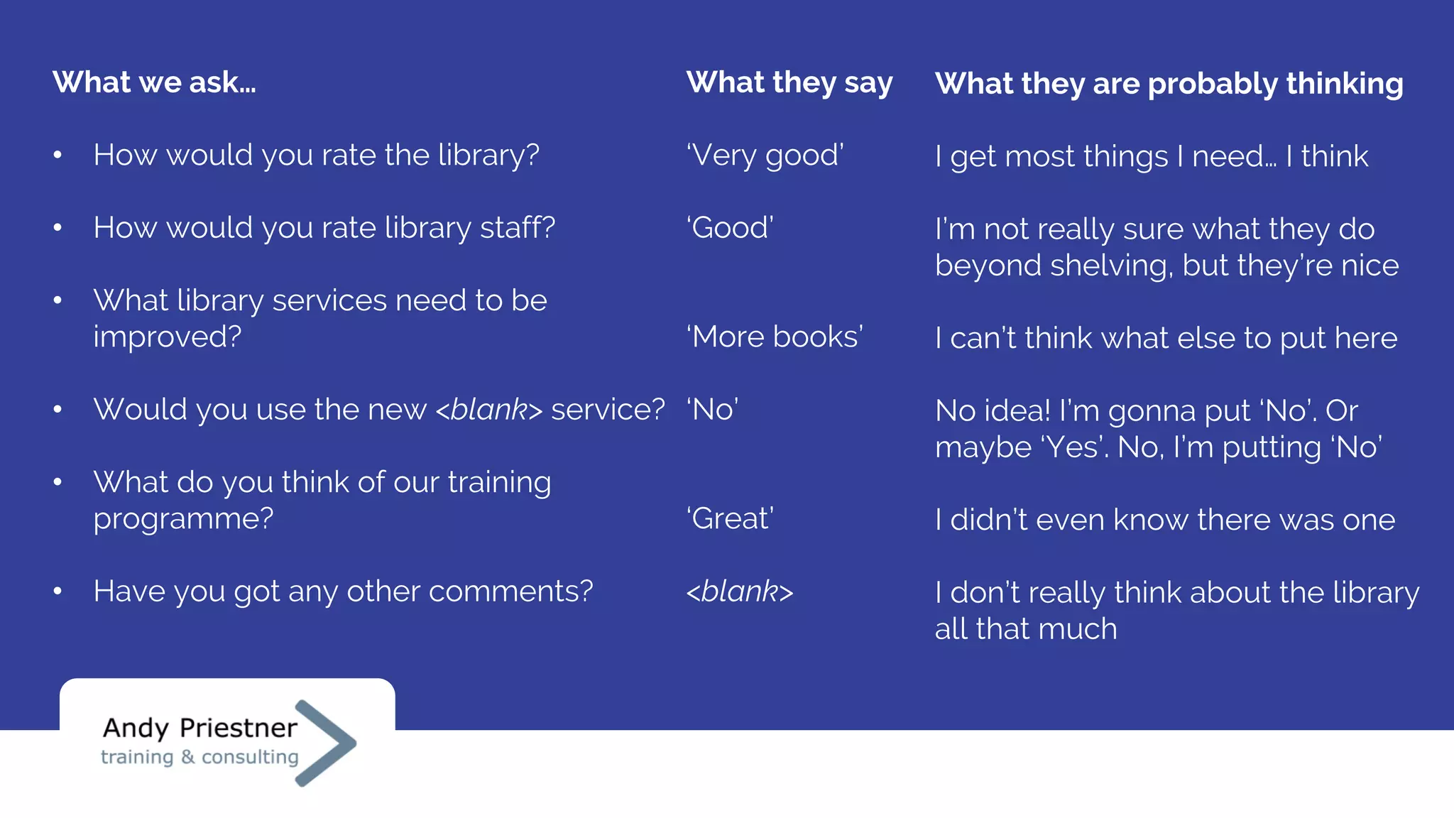 What we ask…
• How would you rate the library?
• How would you rate library staff?
• What library services need to be
improved?
• Would you use the new <blank> service?
• What do you think of our training
programme?
• Have you got any other comments?
What they say
‘Very good’
‘Good’
‘More books’
‘No’
‘Great’
<blank>
What they are probably thinking
I get most things I need… I think
I’m not really sure what they do
beyond shelving, but they’re nice
I can’t think what else to put here
No idea! I’m gonna put ‘No’. Or
maybe ‘Yes’. No, I’m putting ‘No’
I didn’t even know there was one
I don’t really think about the library
all that much
 
