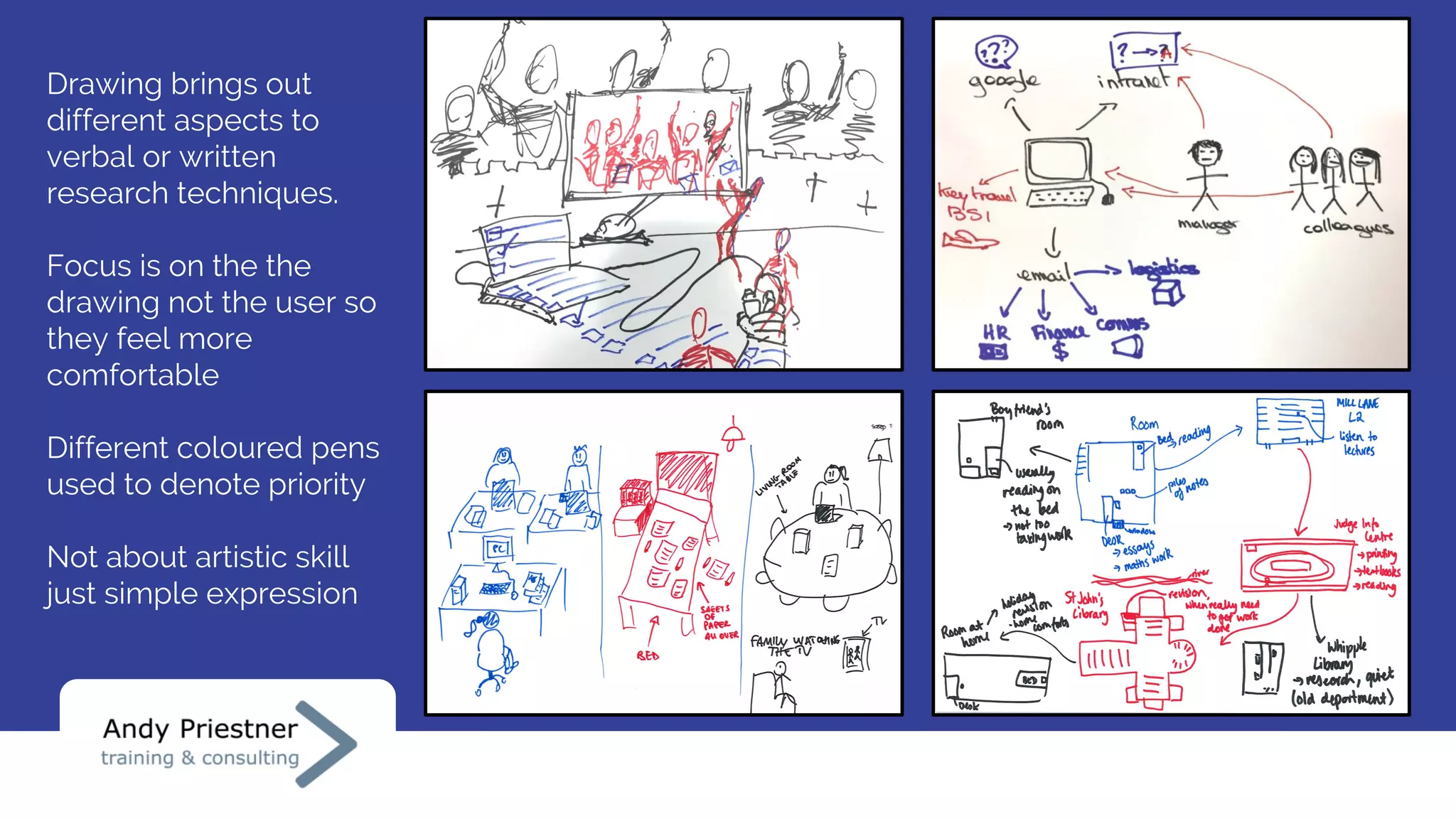 Drawing brings out
different aspects to
verbal or written
research techniques.
Focus is on the the
drawing not the user so
they feel more
comfortable
Different coloured pens
used to denote priority
Not about artistic skill
just simple expression
 