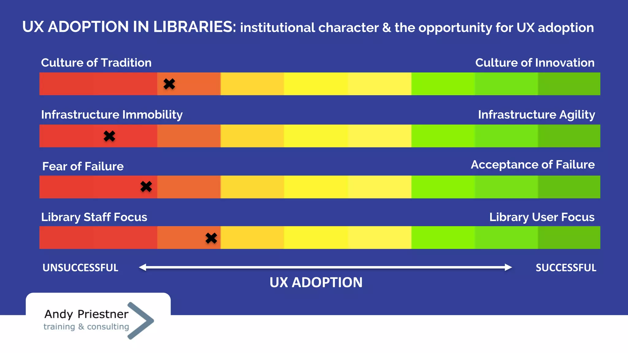 Culture of Tradition Culture of Innovation
Infrastructure Immobility Infrastructure Agility
Library Staff Focus Library User Focus
Fear of Failure Acceptance of Failure
UX ADOPTION IN LIBRARIES: institutional character & the opportunity for UX adoption
UX	ADOPTION	
SUCCESSFUL	UNSUCCESSFUL	
 
