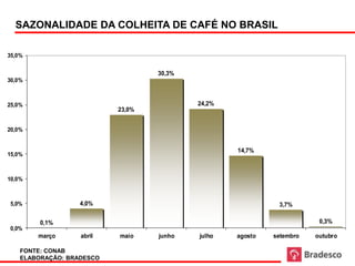 SAZONALIDADE DA COLHEITA DE CAFÉ NO BRASIL

35,0%


                                   30,3%
30,0%



25,0%                                      24,2%
                           23,0%


20,0%


                                                   14,7%
15,0%



10,0%



5,0%               4,0%                                      3,7%

         0,1%                                                           0,3%
0,0%
        março      abril   maio    junho   julho   agosto   setembro   outubro

    FONTE: CONAB
    ELABORAÇÃO: BRADESCO
 