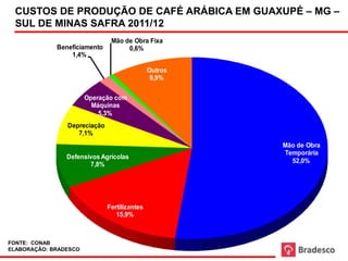 CUSTOS DE PRODUÇÃO DE CAFÉ ARÁBICA EM GUAXUPÉ – MG –
 SUL DE MINAS SAFRA 2011/12
                               Mão de Obra Fixa
             Beneficiamento         0,6%
                 1,4%

                                              Outros
                                               9,9%

                       Operação com
                         Máquinas
                           5,3%
                Depreciação
                   7,1%
                                                       Mão de Obra
                                                       Temporária
                Defensivos Agrícolas
                                                         52,0%
                       7,8%




                              Fertilizantes
                                 15,9%



FONTE: CONAB
ELABORAÇÃO: BRADESCO
 