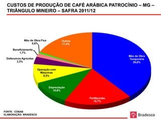 CUSTOS DE PRODUÇÃO DE CAFÉ ARÁBICA PATROCÍNIO – MG –
 TRIÂNGULO MINEIRO – SAFRA 2011/12




             Mão de Obra Fixa           Outros
                  0,6%                  17,4%

     Beneficiamento
         1,7%
                                                                 Mão de Obra
 Defensivos Agrícolas                                            Temporária
        3,3%                                                       39,0%

                        Operação com
                          Máquinas
                            8,5%



                                Depreciação
                                  10,8%

                                                 Fertilizantes
                                                    18,7%


FONTE: CONAB
ELABORAÇÃO: BRADESCO
 