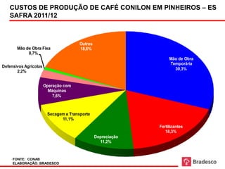 CUSTOS DE PRODUÇÃO DE CAFÉ CONILON EM PINHEIROS – ES
   SAFRA 2011/12



                                       Outros
       Mão de Obra Fixa                18,6%
            0,7%
                                                                   Mão de Obra
                                                                   Temporária
Defensivos Agrícolas
                                                                     30,3%
       2,2%


                       Operação com
                         Máquinas
                           7,6%



                        Secagem e Transporte
                              11,1%
                                                              Fertilizantes
                                                                 18,3%
                                                Depreciação
                                                  11,2%


     FONTE: CONAB
     ELABORAÇÃO: BRADESCO
 