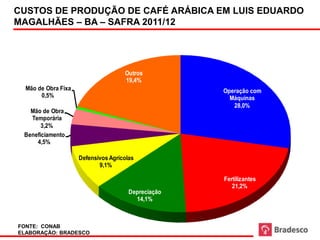 CUSTOS DE PRODUÇÃO DE CAFÉ ARÁBICA EM LUIS EDUARDO
MAGALHÃES – BA – SAFRA 2011/12




                                     Outros
                                     19,4%
  Mão de Obra Fixa                                   Operação com
       0,5%                                            Máquinas
                                                        28,0%
   Mão de Obra
   Temporária
       3,2%
 Beneficiamento
     4,5%

                     Defensivos Agrícolas
                            9,1%

                                                     Fertilizantes
                                                        21,2%
                                       Depreciação
                                         14,1%



FONTE: CONAB
ELABORAÇÃO: BRADESCO
 