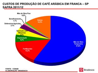 CUSTOS DE PRODUÇÃO DE CAFÉ ARÁBICA EM FRANCA – SP
SAFRA 2011/12

                Mão de Obra Fixa
                     0,6%
      Beneficiamento
          1,1%                          Outros
                                        12,2%
 Defensivos Agrícolas
        3,1%


               Operação com
                 Máquinas
                   4,8%
                Depreciação
                   5,2%
                                                 Mão de Obra
                                                 Temporária
                                                   57,8%
                        Fertilizantes
                           15,2%




  FONTE: CONAB
  ELABORAÇÃO: BRADESCO
 
