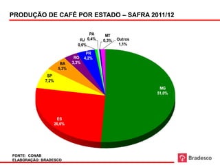 Produção safra 11/12

PRODUÇÃO DE CAFÉ POR ESTADO – SAFRA 2011/12

                                   PA      MT
                               RJ 0,4%    0,3%   Outros
                              0,6%                1,1%

                                    PR
                             RO    4,2%
                      BA    3,3%
                     5,3%
              SP
             7,2%
                                                                       MG
                                                                      51,0%




                     ES
                    26,6%




FONTE: CONAB
ELABORAÇÃO: BRADESCO
 