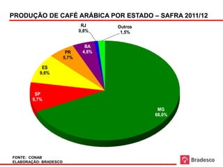 PRODUÇÃO DE CAFÉ ARÁBICA POR ESTADO – SAFRA 2011/12
                               RJ     Outros
                              0,8%     1,5%


                                BA
                        PR     4,8%
                       5,7%

           ES
          9,6%



        SP
       9,7%

                                                MG
                                               68,0%




FONTE: CONAB
ELABORAÇÃO: BRADESCO
 