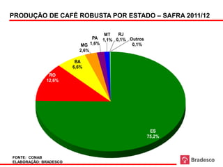 PRODUÇÃO DE CAFÉ ROBUSTA POR ESTADO – SAFRA 2011/12

                                  MT   RJ
                              PA 1,1% 0,1% Outros
                          MG 1,6%           0,1%
                         2,6%

                        BA
                       6,6%
              RO
             12,6%




                                                     ES
                                                    75,2%



FONTE: CONAB
ELABORAÇÃO: BRADESCO
 