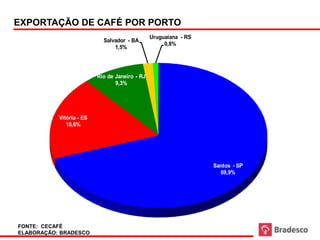 EXPORTAÇÃO DE CAFÉ POR PORTO
                        2007

                                                Uruguaiana - RS
                            Salvador - BA
                                                     0,8%
                                1,5%




                          Rio de Janeiro - RJ
                                 9,3%




           Vitória - ES
              18,6%




                                                                  Santos - SP
                                                                    69,9%




FONTE: CECAFÉ
ELABORAÇÃO: BRADESCO
 