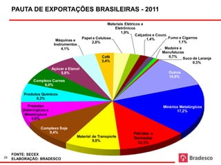 PAUTA DE EXPORTAÇÕES BRASILEIRAS - 2011

                                                          Materiais Elétricos e
                                                              Eletrônicos
                                                                  1,9%
                                                                           Calçados e Couro
                                            Papel e Celulose                     1,4%       Fumo e Cigarros
                            Máquinas e                                                          1,1%
                                                 2,8%
                           Instrumentos
                                4,1%                                                    Madeira e
                                                                                       Manufaturas
                                                      Café                                0,7%    Suco de Laranja
                                                      3,4%                                              0,3%
                          Açúcar e Etanol
                              5,8%                                                         Outros
                                                                                           10,9%
              Complexo Carnes
                   6,0%

          Produtos Químicos
                6,3%

            Produtos                                                                    Minérios Metalúrgicos
         Siderúrgicos e                                                                        17,2%
          Metalúrgicos
              6,8%

                  Complexo Soja
                     9,4%                                               Petróleo e
                                       Material de Transporte           Derivados
                                                9,8%
                                                                          12,1%


     FONTE: SECEX
28   ELABORAÇÃO: BRADESCO
 