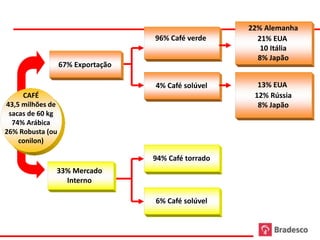 SAFRA 2008/2009
                                                      22% Alemanha
                                   96% Café verde       21% EUA
                                                         10 Itália
                                                        8% Japão
                  67% Exportação

                                   4% Café solúvel      13% EUA
     CAFÉ                                              12% Rússia
43,5 milhões de                                         8% Japão
 sacas de 60 kg
  74% Arábica
26% Robusta (ou
    conilon)

                                   94% Café torrado
                  33% Mercado
                    Interno

                                   6% Café solúvel


 FONTES: CONAB E SECEX
 ELABORAÇÃO: BRADESCO
 