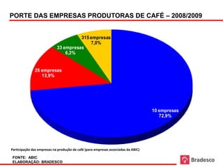 PORTE DAS EMPRESAS PRODUTORAS DE CAFÉ – 2008/2009


                                      315 empresas
                                          7,0%
                            33 empresas
                                6,2%


              26 empresas
                 13,9%




                                                                                   10 empresas
                                                                                      72,9%




Participação das empresas na produção de café (para empresas associadas da ABIC)

FONTE: ABIC
ELABORAÇÃO: BRADESCO
 