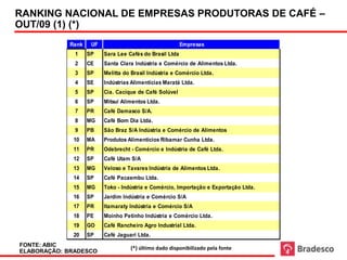 RANKING NACIONAL DE EMPRESAS PRODUTORAS DE CAFÉ –
OUT/09 (1) (*)
            Rank    UF                                   Empresas
              1    SP    Sara Lee Cafés do Brasil Ltda
              2    CE    Santa Clara Indústria e Comércio de Alimentos Ltda.
              3    SP    Melitta do Brasil Indústria e Comércio Ltda.
              4    SE    Indústrias Alimentícias Maratá Ltda.
              5    SP    Cia. Cacique de Café Solúvel
              6    SP    Mitsui Alimentos Ltda.
              7    PR    Café Damasco S/A.
              8    MG    Café Bom Dia Ltda.
              9    PB    São Braz S/A Indústria e Comércio de Alimentos
             10    MA    Produtos Alimentícios Ribamar Cunha Ltda.
             11    PR    Odebrecht - Comércio e Indústria de Café Ltda.
             12    SP    Café Utam S/A
             13    MG    Veloso e Tavares Indústria de Alimentos Ltda.
             14    SP    Café Pacaembu Ltda.
             15    MG    Toko - Indústria e Comércio, Importação e Exportação Ltda.
             16    SP    Jardim Indústria e Comércio S/A
             17    PR    Itamaraty Indústria e Comércio S/A
             18    PE    Moinho Petinho Indústria e Comércio Ltda.
             19    GO    Café Rancheiro Agro Industrial Ltda.
             20    SP    Café Jaguari Ltda.
FONTE: ABIC
                                   (*) último dado disponibilizado pela fonte
ELABORAÇÃO: BRADESCO
 
