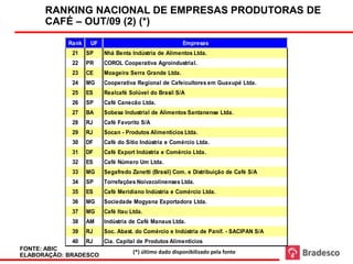 RANKING NACIONAL DE EMPRESAS PRODUTORAS DE
      CAFÉ – OUT/09 (2) (*)
            Rank    UF                                  Empresas
             21    SP    Nhá Benta Indústria de Alimentos Ltda.
             22    PR    COROL Cooperativa Agroindustrial.
             23    CE    Moageira Serra Grande Ltda.
             24    MG    Cooperativa Regional de Cafeicultores em Guaxupé Ltda.
             25    ES    Realcafé Solúvel do Brasil S/A
             26    SP    Café Canecão Ltda.
             27    BA    Sobesa Industrial de Alimentos Santanense Ltda.
             28    RJ    Café Favorito S/A
             29    RJ    Socan - Produtos Alimentícios Ltda.
             30    DF    Café do Sítio Indústria e Comércio Ltda.
             31    DF    Café Export Indústria e Comércio Ltda.
             32    ES    Café Número Um Ltda.
             33    MG    Segafredo Zanetti (Brasil) Com. e Distribuição de Café S/A
             34    SP    Torrefações Noivacolinenses Ltda.
             35    ES    Café Meridiano Indústria e Comércio Ltda.
             36    MG    Sociedade Mogyana Exportadora Ltda.
             37    MG    Café Itau Ltda.
             38    AM    Indústria de Café Manaus Ltda.
             39    RJ    Soc. Abast. do Comércio e Indústria de Panif. - SACIPAN S/A
             40    RJ    Cia. Capital de Produtos Alimentícios
FONTE: ABIC
                                    (*) último dado disponibilizado pela fonte
ELABORAÇÃO: BRADESCO
 