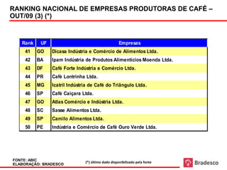 RANKING NACIONAL DE EMPRESAS PRODUTORAS DE CAFÉ –
OUT/09 (3) (*)



   Rank    UF                                       Empresas
    41    GO    Dicasa Indústria e Comércio de Alimentos Ltda.
    42    BA    Ipam Indústria de Produtos Alimentícios Moenda Ltda.
    43    DF    Café Forte Indústria e Comércio Ltda.
    44    PR    Café Lontrinha Ltda.
    45    MG    Icatril Indústria de Café do Triângulo Ltda.
    46    SP    Café Caiçara Ltda.
    47    GO    Atlas Comércio e Indústria Ltda.
    48    SC    Sasse Alimentos Ltda.
    49    SP    Camilo Alimentos Ltda.
    50    PE    Indústria e Comércio de Café Ouro Verde Ltda.




FONTE: ABIC
                               (*) último dado disponibilizado pela fonte
ELABORAÇÃO: BRADESCO
 