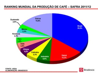 Part. % Produção - USDA



RANKING MUNDIAL DA PRODUÇÃO DE CAFÉ – SAFRA 2011/12



                                Outros
    Guatemala
                                15,8%
      2,8%

                                                                          Brasil
                                                                          35,8%
                 México
                  3,3%
      Honduras
        3,3%
           Peru
           3,8%
              Índia
              3,9%
                  Etiópia
                   4,6%     Colômbia
                              5,5%                               Vietnã
                                         Indonésia
                                                                 15,3%
                                           6,0%




FONTE: USDA
ELABORAÇÃO: BRADESCO
 