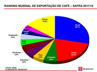 Exportação de café USDA


RANKING MUNDIAL DE EXPORTAÇÃO DE CAFÉ – SAFRA 2011/12



                                Outros
                                14,8%
                                                             Brasil
                    Uganda                                   28,7%
                      3,4%
                  Etiópia
                   3,6%
  Guatemala
    3,8%

                 Índia
                 4,3%




      Honduras                                           Vietnã
        4,4%                 Peru                        20,0%
                             5,4%      Colômbia
              Indonésia                  6,8%
                4,9%


FONTE: USDA
ELABORAÇÃO: BRADESCO
 
