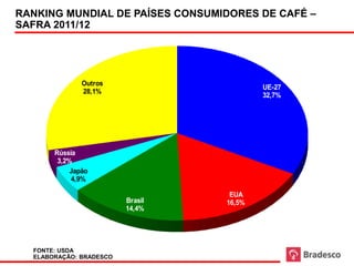 Países Consumidores de Café - OIC
RANKING MUNDIAL DE PAÍSES CONSUMIDORES DE CAFÉ –
SAFRA 2011/12




               Outros
                                                                        UE-27
               28,1%
                                                                        32,7%




       Rússia
        3,2%
            Japão
            4,9%

                                                                 EUA
                         Brasil                                 16,5%
                         14,4%




  FONTE: USDA
  ELABORAÇÃO: BRADESCO
 