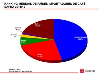RANKING MUNDIAL DE PAÍSES IMPORTADORES DE CAFÉ –
SAFRA 2011/12




                         Outros
                         19,0%
        Rússia
         1,8%


    Canadá
     2,2%                               União Europeia
                                            46,2%
             Japão
              6,5%




                            EUA
                           24,2%




  FONTE: USDA
  ELABORAÇÃO: BRADESCO
 
