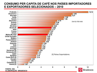 CONSUMO PER CAPITA DE café por países - 2009 - em kg por hab fonte: OIC Elaboração: Bradesco
         Consumo per capita mundial de CAFÉ NOS PAÍSES IMPORTADORES
E EXPORTADORES SELECIONADOS – 2010
      Finlândia                                                                                             12,12
    Dinamarca                                                                            9,46
       Noruega                                                                         9,21
           Suíça                                                                7,99
         Suécia                                                                7,89
     Alemanha                                                           6,79           EM KG POR HAB
        Áustria                                                      6,46
        Canadá                                                      6,35
      Slovênia                                                   6,06
      Brasil (E)                                             5,82
            Itália                                          5,77
         França                                          5,47
          Grécia                                        5,33
 Média Mundial                                        5,15
União Européia                                         4,92
        Bélgica                                       4,88
 Países Baixos                                        4,85
        Estônia                                     4,69
      Espanha                                    4,28
             EUA                               4,11
       Lituânia                                4,09
       Portugal                                4,07
  Honduras (E)                             3,62
 Venezuela (E)                           3,41
          Japão                          3,4                (E) Países Exportadores
       Bulgária                        3,16
 Costa Rica (E)                        3,14
       Hungria                  2,26
         Irlanda              2,05
  Colômbia (E)              1,81
     Vietnã (E)      1,07
            0               2               4                6                 8           10          12
 FONTE: OIC
 ELABORAÇÃO: BRADESCO
 