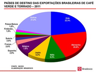 PAÍSES DE DESTINO DAS EXPORTAÇÕES BRASILEIRAS DE CAFÉ
VERDE E TORRADO – 2011


                             Outros                EUA
                             21,0%                22,4%
 Paises Baixos
      1,6%
Finlândia
  1,8%


 Suécia
  2,0%
França                                                    Alemanha
 2,0%              Bélgica                                  20,8%
                    7,6%
   Espanha
    2,9%                         Japão
                                  8,4%   Itália
                                         9,5%



         FONTE: SECEX
         ELABORAÇÃO: BRADESCO
 