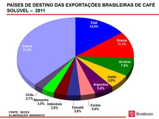 PAÍSES DE DESTINO DAS EXPORTAÇÕES BRASILEIRAS DE CAFÉ
SOLÚVEL – 2011

                                           EUA
                                          14,6%



                                                             Rússia
                                                             11,1%
       Outros
       37,8%


                                                              Ucrânia
                                                               7,6%


                                                    Japão
                                                      5,9%
                                            Argentina
                                              5,4%
         Chile
         2,7% Alemanha
                3,5% Indonésia            Coréia
                        3,6%     Canadá    4,0%
FONTE: SECEX                      3,8%
ELABORAÇÃO: BRADESCO
 