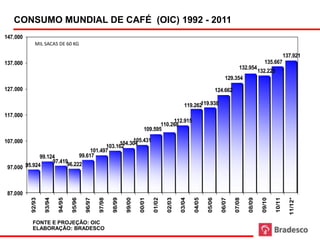 CONSUMO MUNDIAL DE CAFÉ (OIC) 1992 - 2011
147.000
               MIL SACAS DE 60 KG

                                                                                                                                                                           137.921
137.000                                                                                                                                                     135.667
                                                                                                                                            132.954
                                                                                                                                                         132.225
                                                                                                                                    129.354
127.000                                                                                                                        124.662

                                                                                                          119.262119.938

117.000
                                                                                           112.915
                                                                                      110.268
                                                                               109.595

107.000                                              105.431
                                                104.304
                                           103.162
                                     101.497
                99.124          99.617
                     97.419
          95.924           96.222
 97.000



 87.000




                                                                                                                                                                             11/12*
            92/93

                    93/94

                            94/95

                                    95/96

                                            96/97

                                                    97/98

                                                            98/99

                                                                    99/00

                                                                            00/01

                                                                                       01/02

                                                                                               02/03

                                                                                                       03/04

                                                                                                               04/05

                                                                                                                       05/06

                                                                                                                                 06/07

                                                                                                                                         07/08

                                                                                                                                                 08/09

                                                                                                                                                          09/10

                                                                                                                                                                   10/11
             FONTE E PROJEÇÃO: OIC
             ELABORAÇÃO: BRADESCO                                                   (*) Projeção
 