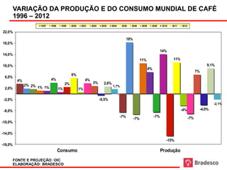 VARIAÇÃO DA PRODUÇÃO E DO CONSUMO MUNDIAL DE CAFÉ
         1996 – 2012
                      1997   1998    1999     2000    2001     2002    2003   2004    2005   2006       2008    2009      2010   2011   2012

22,0%
                                                                                           18%
18,0%

                                                                                                                          14%
14,0%
                                                                                                       11%                        11%
10,0%                                                                                                                                                     9,1%
                                                                                                               8%
                                                                                                                                                     7%
                                              6%
 6,0%
          4%                 4%                           4%
                                         2%                     3%      2,6%
               2% 2%                                                           1,7%
 2,0%                1% 1%          1%               1%

 -2,0%                                                                -0,5%
                                                                                                                                                              -2,1%

 -6,0%                                                                                                                                  -4%           -4,0%
                                                                                     -7%                            -7%                        -7%
                                                                                                 -7%
-10,0%

-14,0%
                                                                                                                             -15%
-18,0%
                                    Consumo                                                                               Produção
         FONTE E PROJEÇÃO: OIC
         ELABORAÇÃO: BRADESCO
 