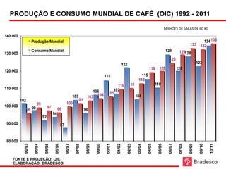 PRODUÇÃO E CONSUMO MUNDIAL DE CAFÉ (OIC) 1992 - 2011

                                                                                                                                                MILHÕES DE SACAS DE 60 KG
140.000
                    Produção Mundial                                                                                                                                           134 136
                                                                                                                                                                   133       132
                    Consumo Mundial                                                                                                             129        129128
130.000
                                                                                                                                                   125
                                                                                                        122                                                                123
                                                                                                                               119       120              120
120.000
                                                                                      115                                115
                                                                                                                       113
                                                                                             110              110                      110
110.000                                                                                    107
                                                                         106            105
                                                        103           103 104                                         104
          102                                             101
                        99                           100
100.000                           97
                96 98                       96                       96
                                       94
                             92
 90.000                                         87


 80.000
            92/93

                     93/94

                              94/95

                                        95/96

                                                     96/97

                                                             97/98

                                                                      98/99

                                                                              99/00

                                                                                        00/01

                                                                                                01/02

                                                                                                              02/03

                                                                                                                       03/04

                                                                                                                               04/05

                                                                                                                                        05/06

                                                                                                                                                  06/07

                                                                                                                                                           07/08

                                                                                                                                                                   08/09

                                                                                                                                                                            09/10

                                                                                                                                                                                    10/11
    FONTE E PROJEÇÃO: OIC                                                             (*) Projeção
    ELABORAÇÃO: BRADESCO
 