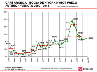 Projeção de preço: m édia dos preços futuros
                                                     Café em grão - Bolsa de Nova York - NYBOT                                                       Fonte: Bloomberg
Em US$ cents por ARÁBICA - BOLSA DE N - 2010
    CAFÉ libra peso               2000 YORK NYBOT PREÇO                Elaboração:
    FUTURO 1º VENCTO 2000 - 2013             EM US$ CENTS POR LIBRA PESO


  335,0



  285,0                                                                                                                                           288,27

                                                                                                                                242,93

  235,0
                                                                                                                                204,99

                                                                                                                                                              180,03
  185,0
                                                                                                          152,15
                                                                                                                                                                               159,85
                                                                                                                           142,59                             156,80
                                                                       129,13                    130,86              125,78
  135,0                                                                                        124,12
     115,06                                                                        119,33
                                                                                                            133,07
                    96,77
                                                                  99,01                                              108,70
                                                                                                 108,17
    85,0                                                     78,09             93,57 96,55
                          63,15              66,17
             79,51
              65,22                                               67,78
                                                          58,73
    35,0                         45,33 48,64




                                                                                                                                                     jan/12
           jan/00


                        jan/01


                                    jan/02


                                                 jan/03


                                                              jan/04


                                                                          jan/05


                                                                                      jan/06


                                                                                                 jan/07


                                                                                                            jan/08


                                                                                                                     jan/09


                                                                                                                              jan/10


                                                                                                                                         jan/11




                                                                                                                                                                   jan/13


                                                                                                                                                                            dez/13
      FONTE: BLOOMBERG                                                               •Projeção de preço: média dos preços futuros
      ELABORAÇÃO: BRADESCO
 