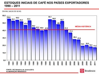 em milhões de sacas de
   ESTOQUES INICIAISESTOQUE INICIAL DE CAFÉ NOS PAÍSES EXPORTADORES - 1990 - 2011
         60 kg
                     DE CAFÉ NOS PAÍSES EXPORTADORES
Fonte: OIC Elaboração: Bradesco
   1990 – 2011
EM MIL SACAS DE 60 KG

60,0
         55,8                                                                        55,1
                        54,2
                 53,1                         53,5                                           54,0
                               52,2                                                                         52,7
50,0                                   47,4                                                          48,3
                                                       44,2                                                                           MÉDIA HISTÓRICA
                                                               42,2 40,0                                            41,2
                                                                              41,0
40,0                                                                                                                        37,2



30,0                                                                                                                               28,4
                                                                                                                                          27,8


                                                                                                                                                 19,5    20,5
20,0                                                                                                                                                            18,5
                                                                                                                                                                        17,4



10,0



  0,0
          1990

                 1991

                        1992

                                1993

                                       1994

                                                1995

                                                        1996

                                                                1997

                                                                       1998

                                                                              1999

                                                                                      2000

                                                                                              2001

                                                                                                     2002

                                                                                                             2003

                                                                                                                     2004

                                                                                                                            2005

                                                                                                                                   2006

                                                                                                                                          2007

                                                                                                                                                  2008

                                                                                                                                                         2009

                                                                                                                                                                 2010

                                                                                                                                                                         2011
        FONTE: OIC Relatório de Janeiro/2012
        ELABORAÇÃO BRADESCO
 