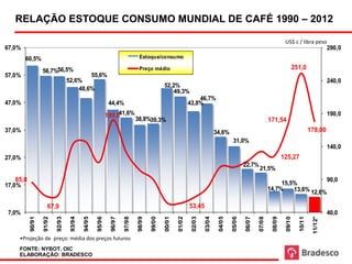 RELAÇÃO ESTOQUE CONSUMO MUNDIAL DE CAFÉ 1990 – 2012

                                                                                                                                                                         US$ c / libra peso
67,0%                                                                                                                                                                                              290,0
        60,5%                                                                 Estoque/consumo

                                                                              Preço médio                                                                                    251,0
                  56,7%56,5%
57,0%                                     55,6%
                                  52,6%                                                                                                                                                            240,0
                                                                                             52,2%
                                      48,6%                                                      49,3%
                                                                                                                 46,7%
47,0%                                                       44,4%                                            43,8%
                                                           180,041,6%                                                                                                                              190,0
                                                                             38,8%39,3%                                                                        171,54
37,0%                                                                                                                         34,6%                                                      178,00
                                                                                                                                        31,0%
                                                                                                                                                                                                   140,0
27,0%                                                                                                                                                                   125,27
                                                                                                                                               22,7%
                                                                                                                                                       21,5%
   85,0                                                                                                                                                                                            90,0
17,0%                                                                                                                                                               15,5%
                                                                                                                                                               14,7%    13,6% 12,6%

                     67,9                                                                                    53,45
7,0%                                                                                                                                                                                               40,0
          90/91

                  91/92

                          92/93

                                   93/94

                                           94/95

                                                   95/96

                                                             96/97

                                                                     97/98

                                                                             98/99

                                                                                     99/00

                                                                                             00/01

                                                                                                     01/02

                                                                                                              02/03

                                                                                                                      03/04

                                                                                                                               04/05

                                                                                                                                       05/06

                                                                                                                                               06/07

                                                                                                                                                       07/08

                                                                                                                                                                08/09

                                                                                                                                                                         09/10

                                                                                                                                                                                 10/11

                                                                                                                                                                                          11/12*
    •Projeção de preço: média dos preços futuros
    FONTE: NYBOT, OIC
    ELABORAÇÃO: BRADESCO
 