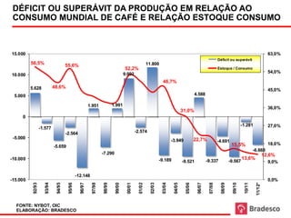 DÉFICIT OU SUPERÁVIT DA PRODUÇÃO EM RELAÇÃO AO
                               Déficit ou Superávit Anual da da produção em relação ao consumo mundial de café
 CONSUMO e USDA
 Fonte e projeção: OIC MUNDIAL DE CAFÉ E RELAÇÃO ESTOQUE CONSUMO
 Elaboração: Bradesco                                e relação estoque-consumo 1992 - 2012




15.000                                                                                                                                                                                                  63,0%
                                                                                                                                                               Déficit ou superávit
          56,5%                        55,6%                                                           11.800
                                                                                    52,2%                                                                      Estoque / Consumo
                                                                                    9.092                                                                                                               54,0%
10.000
                                                                                                                  46,7%
          5.628               48,6%
                                                                                                                                                                                                        45,0%
 5.000                                                                                                                                       4.588

                                                          1.951            1.991
                                                                                                                                                                                                        36,0%
                                                                                                                                   31,0%
     0
                                                                                                                                                                                   -1.281               27,0%
                   -1.577
                                       -2.564                                                -2.574
 -5.000                                                                                                                                      22,7%
                                                                                                                          -3.949                               -4.691
                                                                                                                                                                          15,5%                         18,0%
                              -5.659
                                                                                                                                                                                            -6.668
                                                                   -7.290                                                                                                                             12,6%
-10.000                                                                                                          -9.189                                                            13,6%
                                                                                                                                   -9.521             -9.337             -9.567                         9,0%


                                                -12.148
-15.000                                                                                                                                                                                                 0,0%
           92/93

                      93/94

                               94/95

                                        95/96

                                                  96/97

                                                           97/98

                                                                   98/99

                                                                            99/00

                                                                                     00/01

                                                                                               01/02

                                                                                                         02/03

                                                                                                                  03/04

                                                                                                                           04/05

                                                                                                                                     05/06




                                                                                                                                                       07/08

                                                                                                                                                                 08/09




                                                                                                                                                                                    10/11
                                                                                                                                              06/07




                                                                                                                                                                           09/10




                                                                                                                                                                                             11/12*
  FONTE: NYBOT, OIC
  ELABORAÇÃO: BRADESCO
 