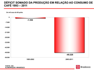 DÉFICIT 60 kg Déficit somado da produção em relação ao consumo mundial de café AO OIC Elaboração: Bradesco
em mil sacas de SOMADO DA PRODUÇÃO EM RELAÇÃO Fonte: CONSUMO DE

CAFÉ 1993 – 2011                         1993 - 2011




  Em mil sacas de 60 quilos


     0

                              -1.350
 -7.000


-14.000


-21.000


-28.000


-35.000


-42.000


-49.000
                                                                          -49.228
-56.000
                              1993-2002                                  2003-2011



 FONTE: OIC
 ELABORAÇÃO: BRADESCO
 
